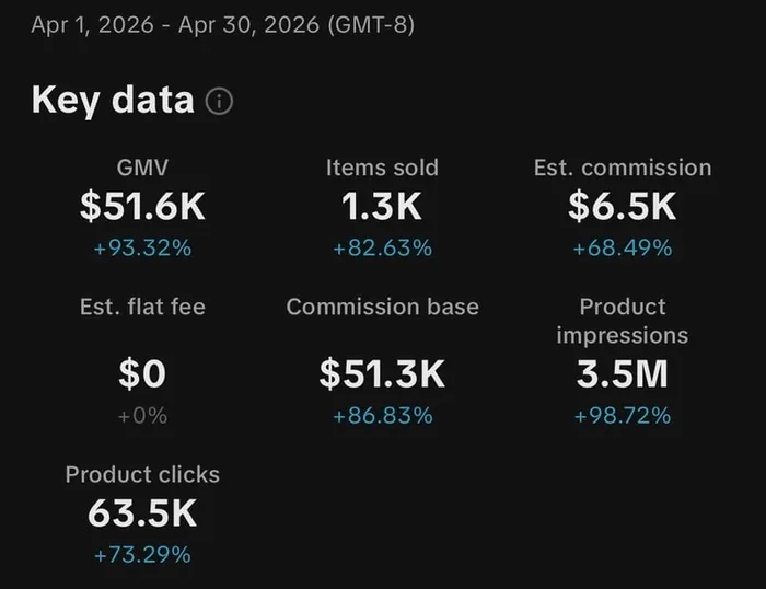 TikTok Shop key data, April 2026: $51.6K GMV, 1.3K items sold, $6.5K commission, 3.5M product impressions