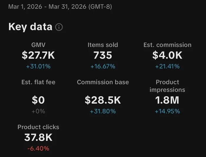 TikTok Shop key data, March 2026: $27.7K GMV, 735 items sold, $4.0K commission, 1.8M product impressions