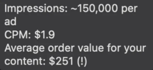 Impressions: ~150,000 per ad. CPM: $1.9. Average order value for your content: $251 (!)